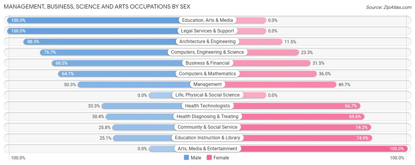 Management, Business, Science and Arts Occupations by Sex in Zip Code 32820