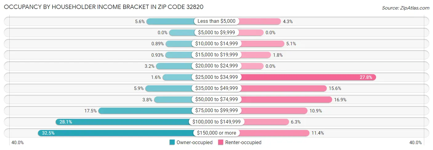 Occupancy by Householder Income Bracket in Zip Code 32820