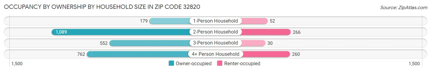 Occupancy by Ownership by Household Size in Zip Code 32820