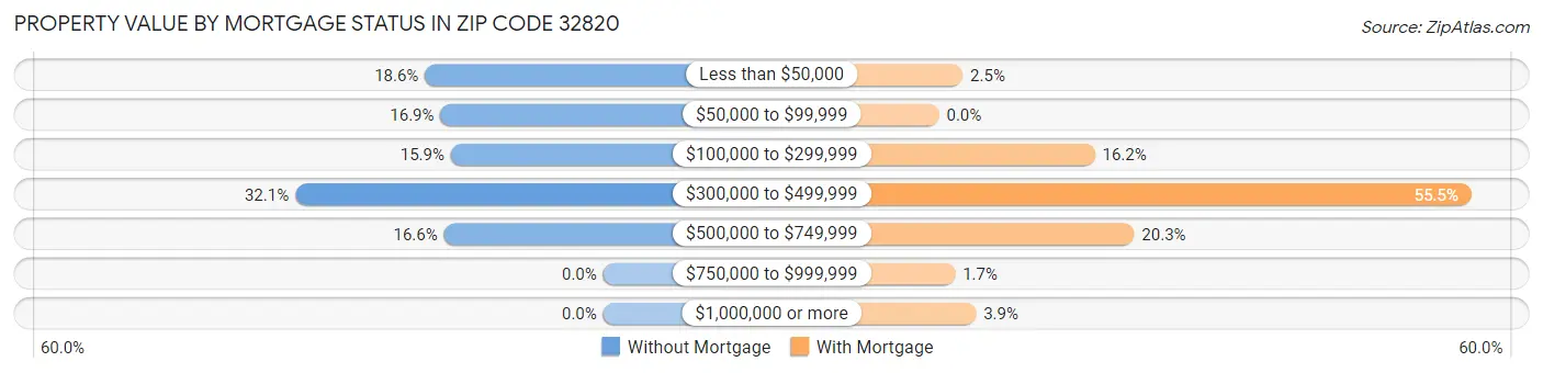 Property Value by Mortgage Status in Zip Code 32820