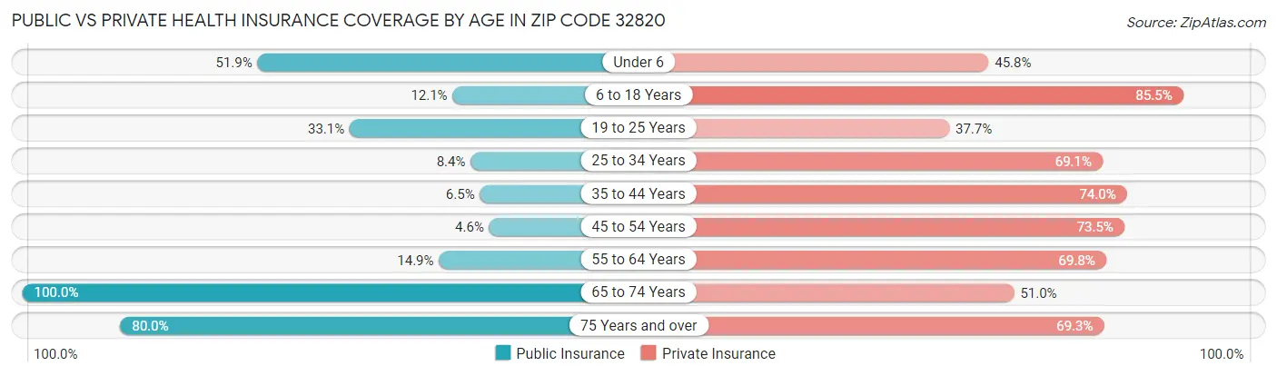 Public vs Private Health Insurance Coverage by Age in Zip Code 32820