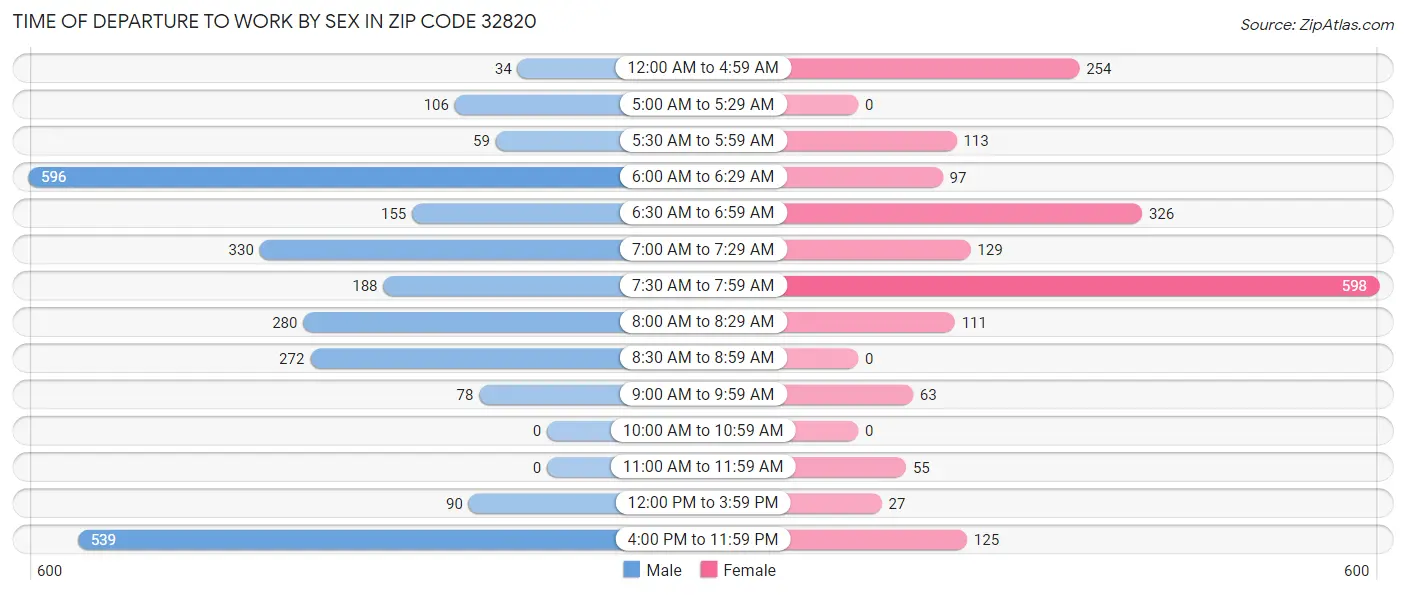 Time of Departure to Work by Sex in Zip Code 32820