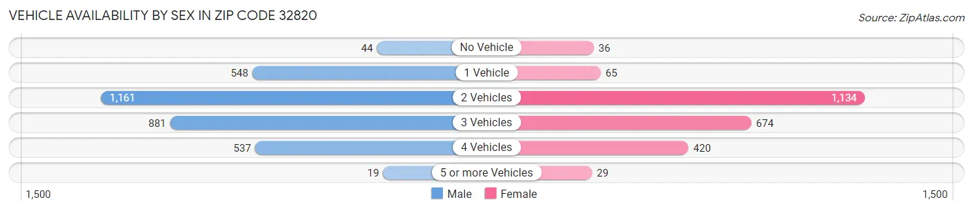 Vehicle Availability by Sex in Zip Code 32820