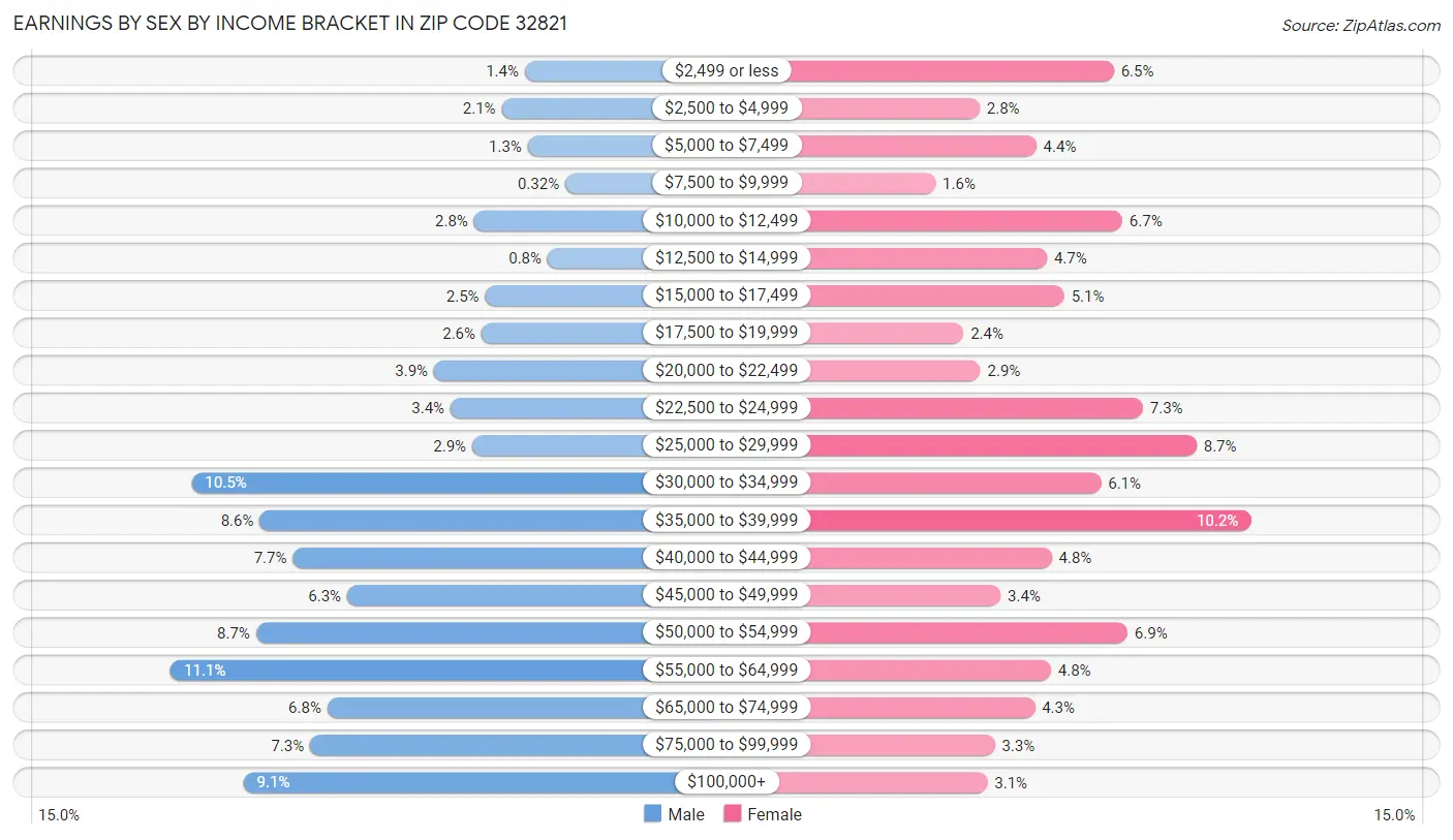 Earnings by Sex by Income Bracket in Zip Code 32821