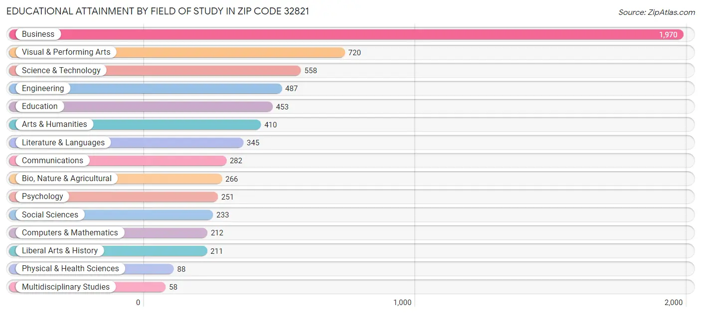 Educational Attainment by Field of Study in Zip Code 32821