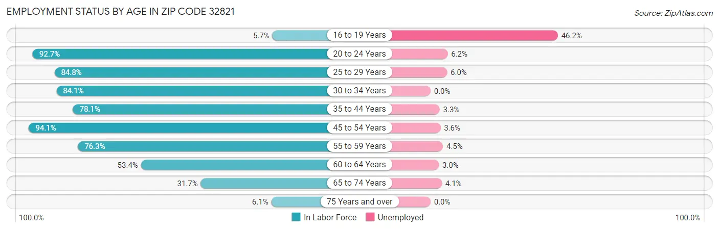 Employment Status by Age in Zip Code 32821