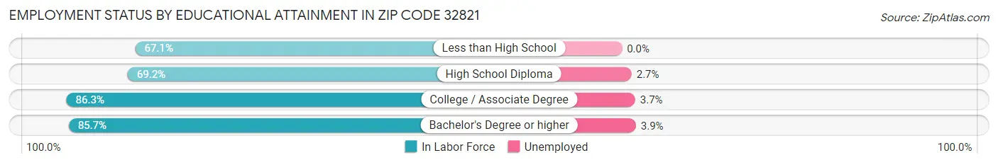 Employment Status by Educational Attainment in Zip Code 32821
