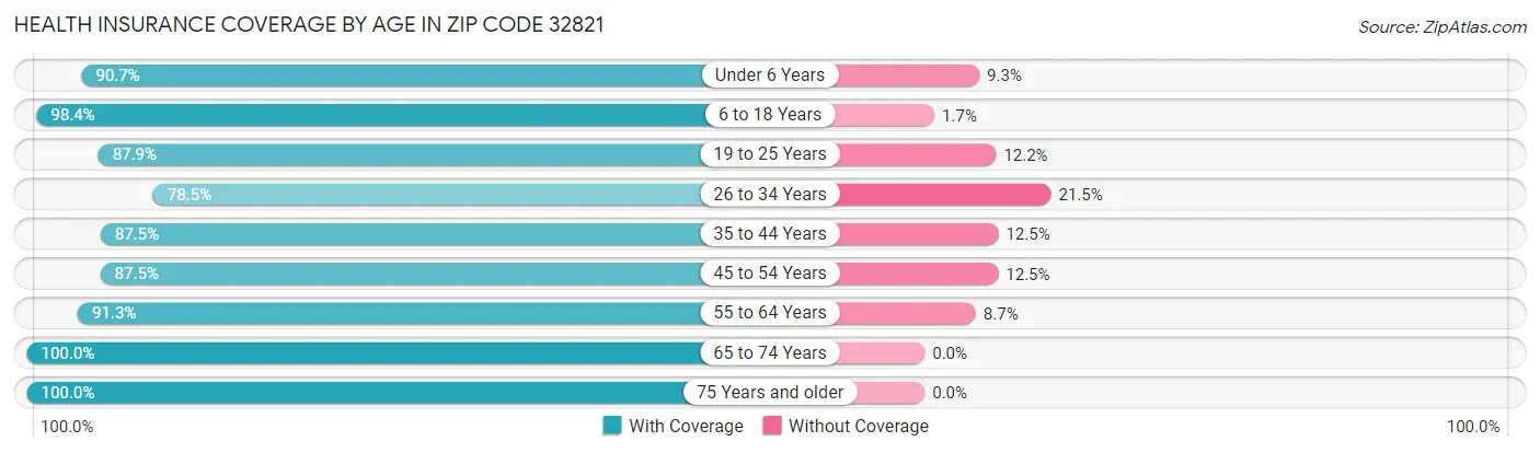 Health Insurance Coverage by Age in Zip Code 32821