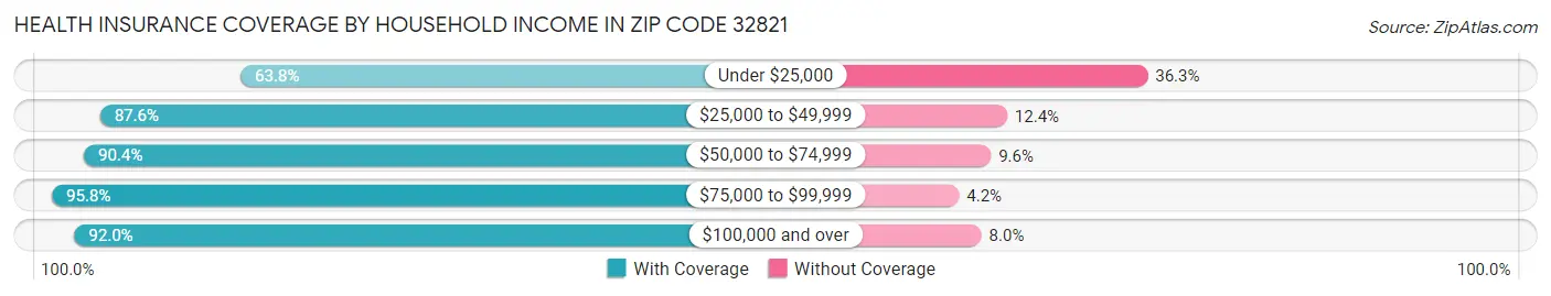Health Insurance Coverage by Household Income in Zip Code 32821