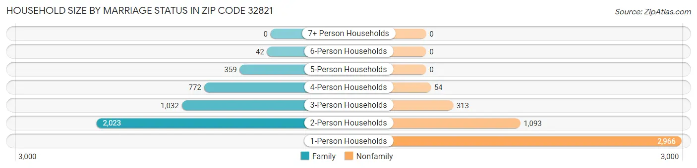 Household Size by Marriage Status in Zip Code 32821