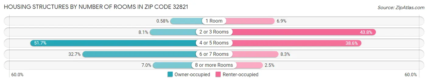 Housing Structures by Number of Rooms in Zip Code 32821