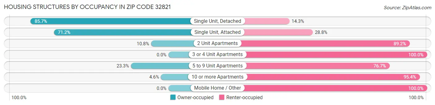 Housing Structures by Occupancy in Zip Code 32821