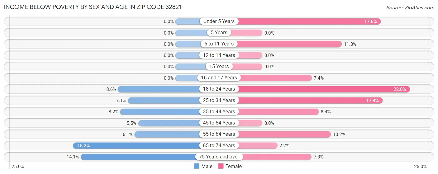 Income Below Poverty by Sex and Age in Zip Code 32821