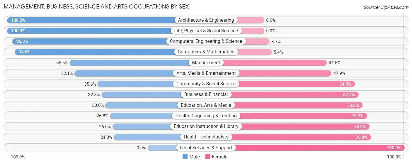 Management, Business, Science and Arts Occupations by Sex in Zip Code 32821