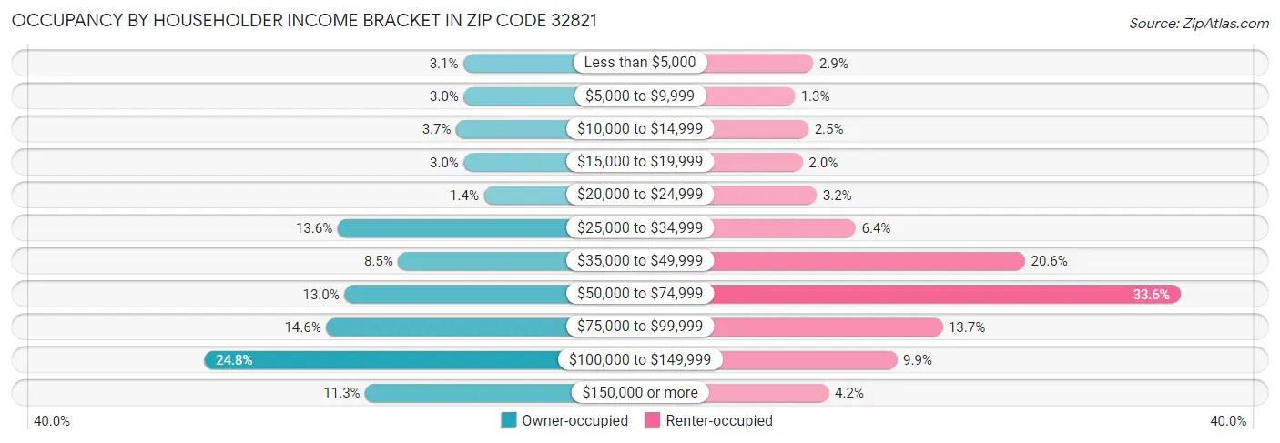 Occupancy by Householder Income Bracket in Zip Code 32821