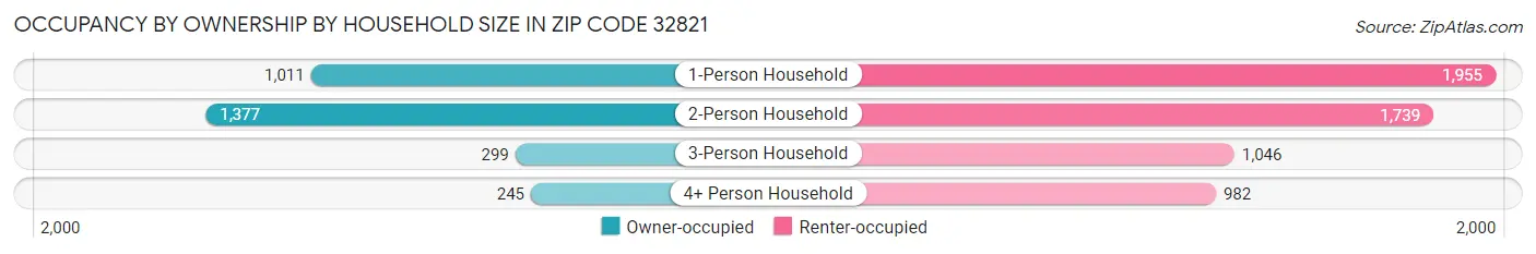 Occupancy by Ownership by Household Size in Zip Code 32821