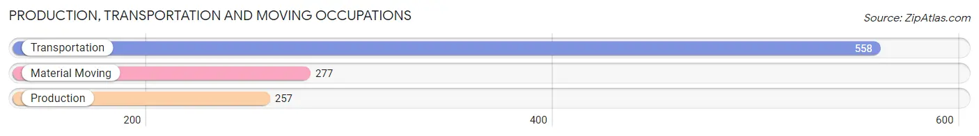 Production, Transportation and Moving Occupations in Zip Code 32821