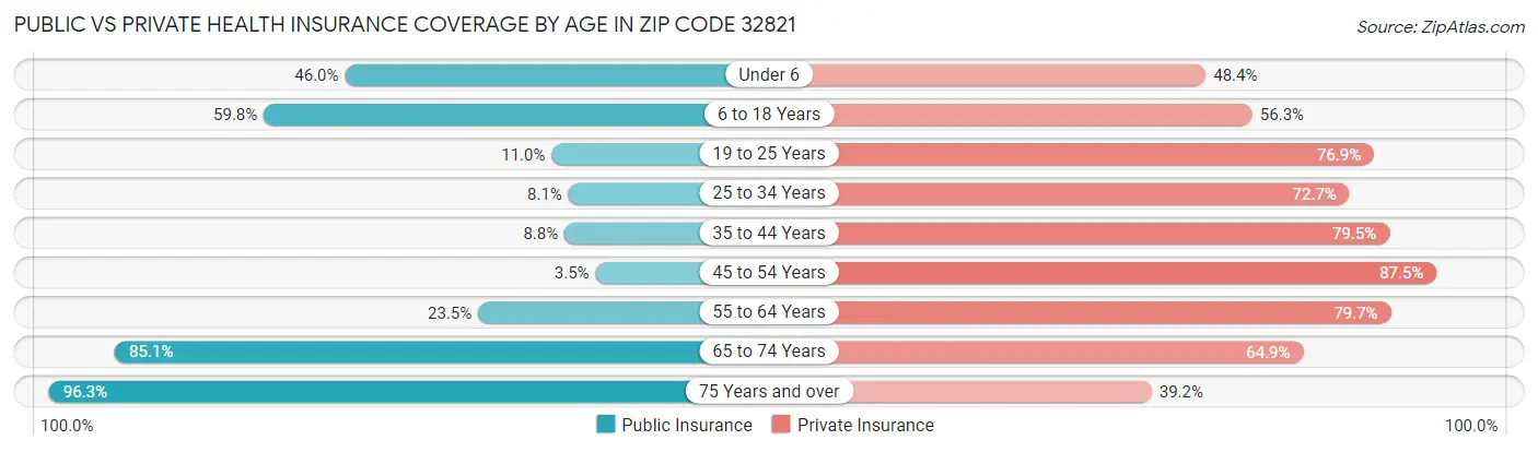 Public vs Private Health Insurance Coverage by Age in Zip Code 32821