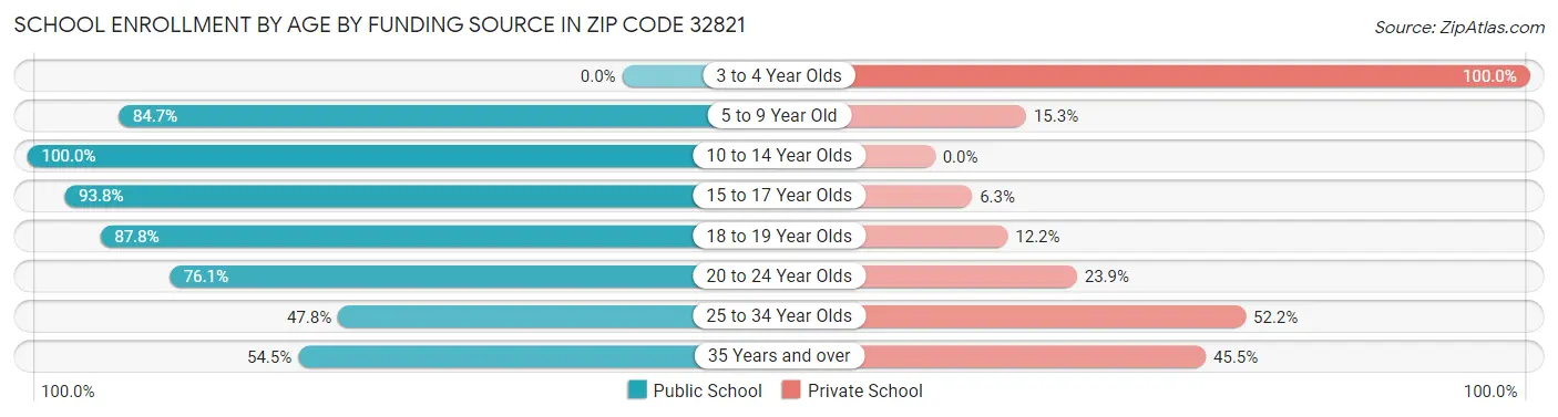 School Enrollment by Age by Funding Source in Zip Code 32821