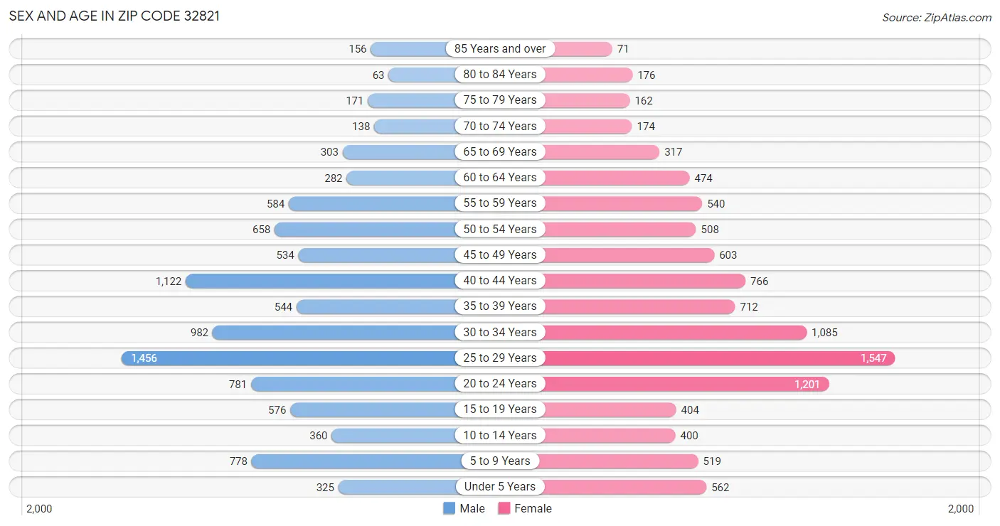 Sex and Age in Zip Code 32821