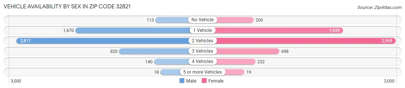 Vehicle Availability by Sex in Zip Code 32821