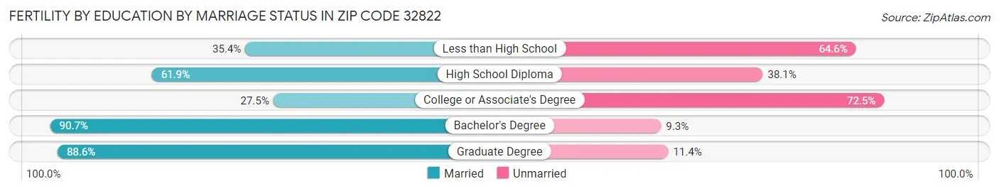 Female Fertility by Education by Marriage Status in Zip Code 32822