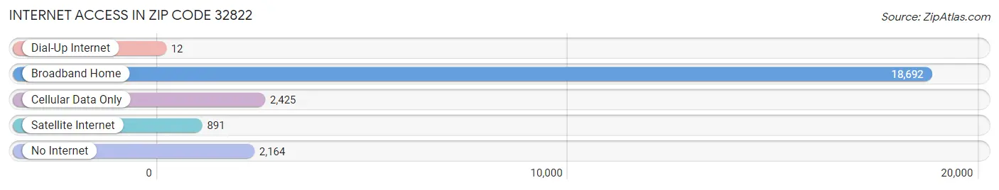 Internet Access in Zip Code 32822