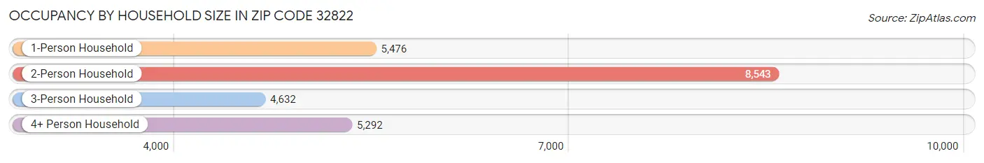 Occupancy by Household Size in Zip Code 32822