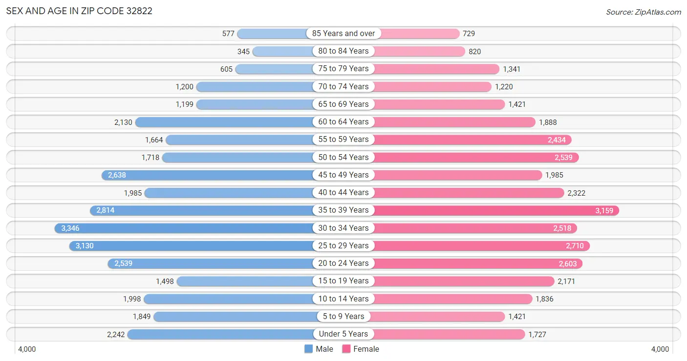 Sex and Age in Zip Code 32822