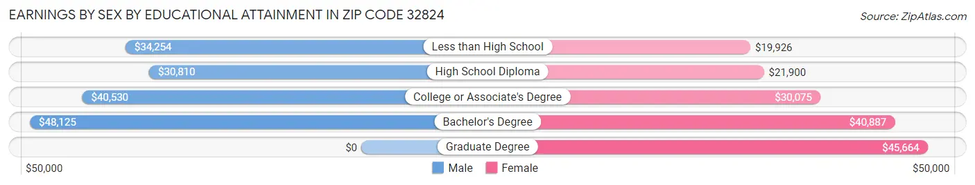 Earnings by Sex by Educational Attainment in Zip Code 32824
