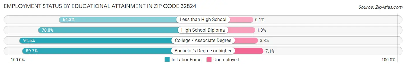 Employment Status by Educational Attainment in Zip Code 32824