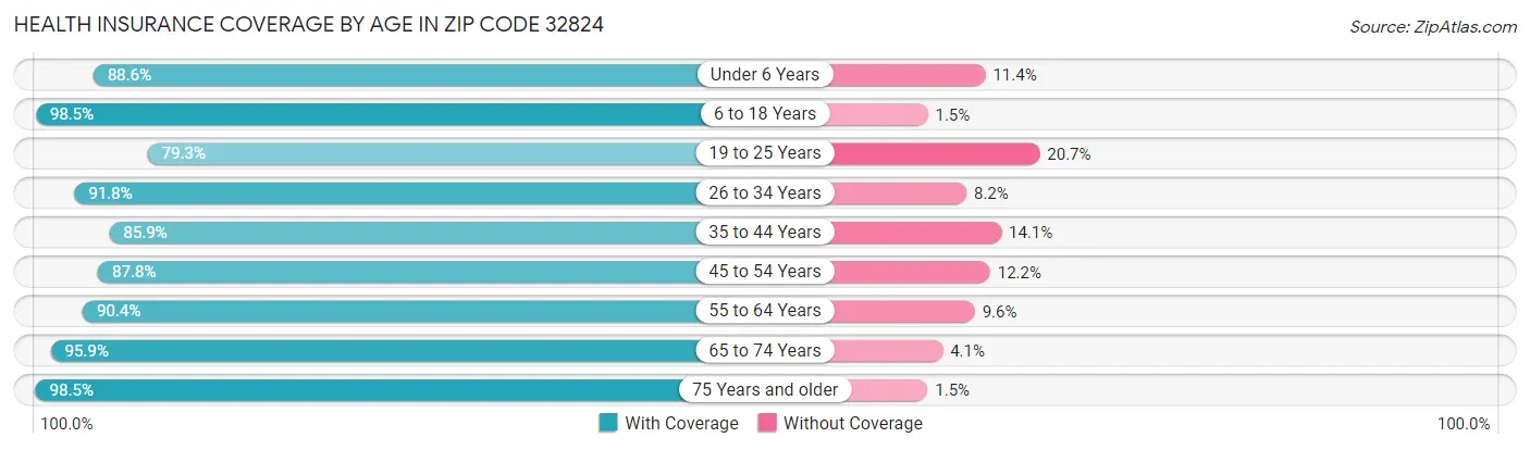 Health Insurance Coverage by Age in Zip Code 32824