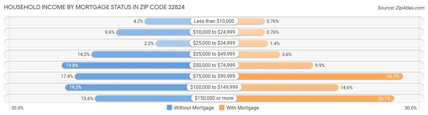 Household Income by Mortgage Status in Zip Code 32824