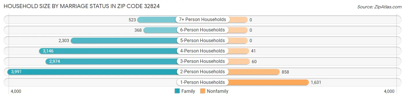 Household Size by Marriage Status in Zip Code 32824