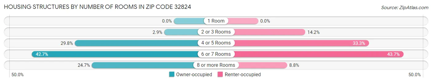 Housing Structures by Number of Rooms in Zip Code 32824