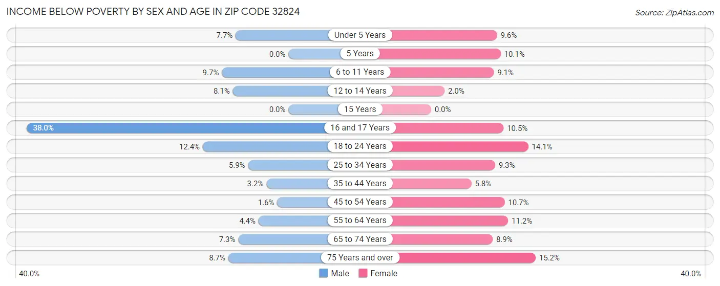 Income Below Poverty by Sex and Age in Zip Code 32824