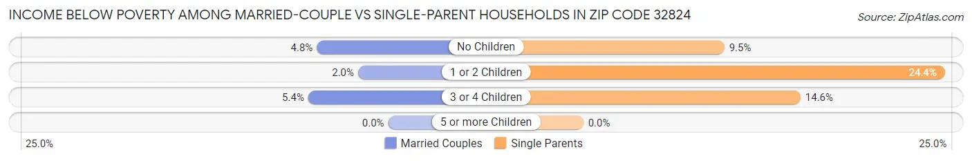 Income Below Poverty Among Married-Couple vs Single-Parent Households in Zip Code 32824