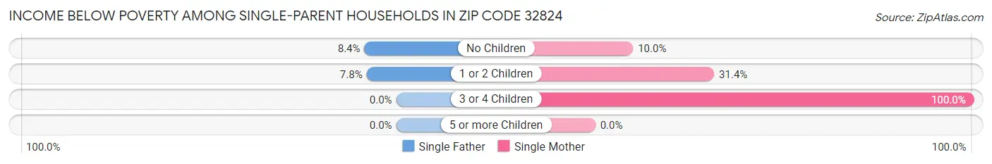 Income Below Poverty Among Single-Parent Households in Zip Code 32824