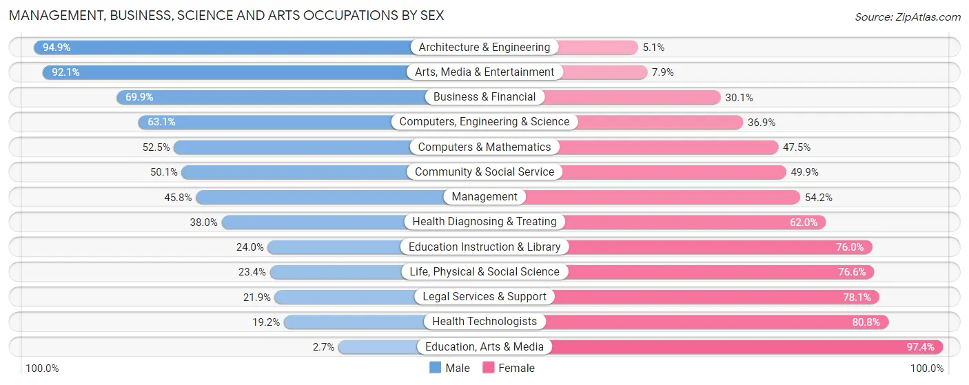 Management, Business, Science and Arts Occupations by Sex in Zip Code 32824