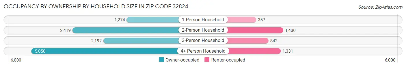 Occupancy by Ownership by Household Size in Zip Code 32824