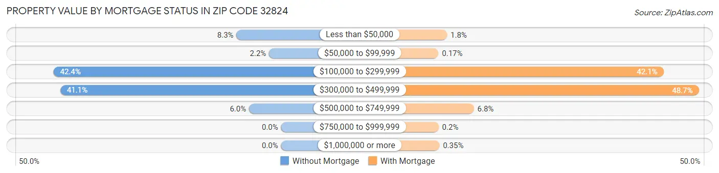 Property Value by Mortgage Status in Zip Code 32824