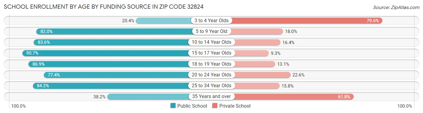 School Enrollment by Age by Funding Source in Zip Code 32824