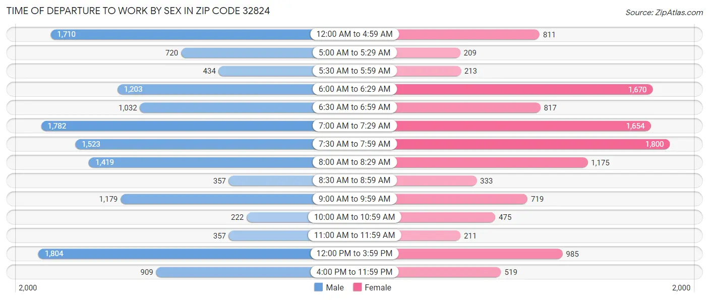 Time of Departure to Work by Sex in Zip Code 32824