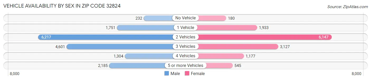 Vehicle Availability by Sex in Zip Code 32824