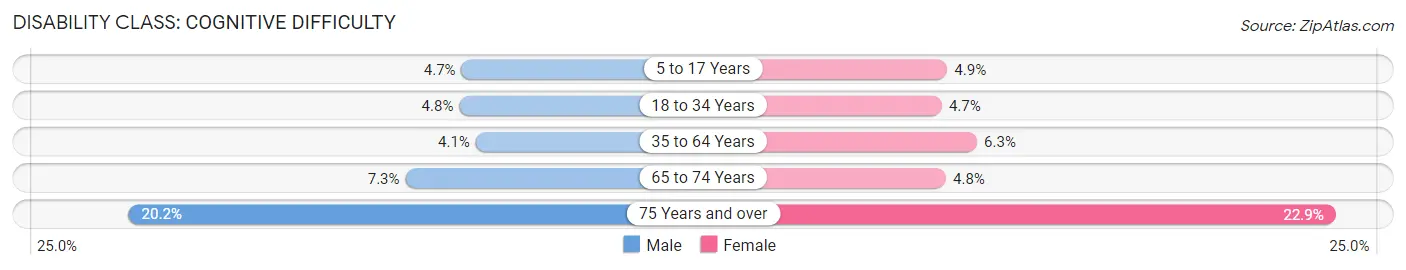 Disability in Zip Code 32825: <span>Cognitive Difficulty</span>