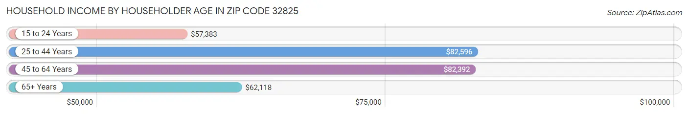 Household Income by Householder Age in Zip Code 32825