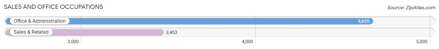 Sales and Office Occupations in Zip Code 32825