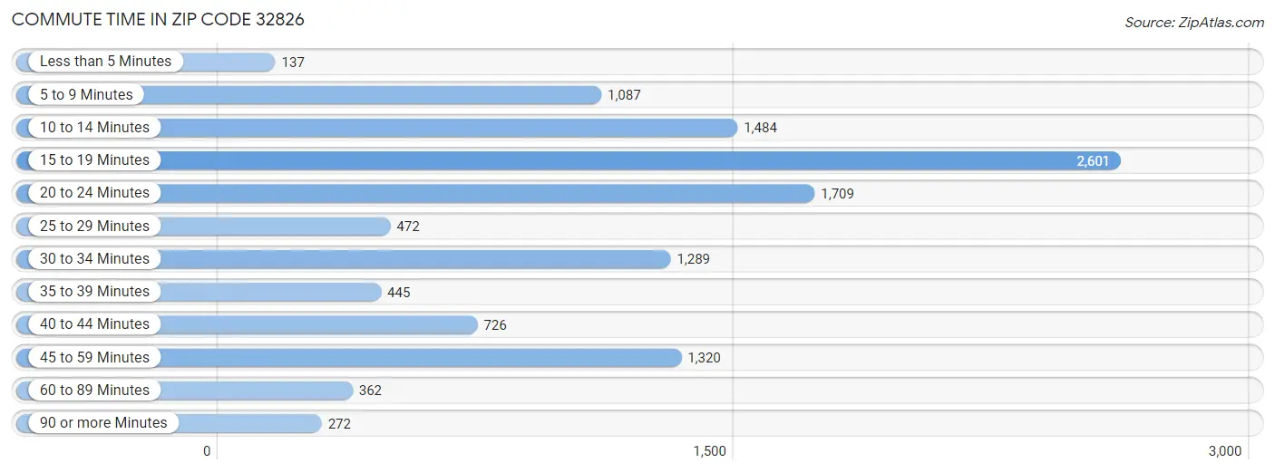 Commute Time in Zip Code 32826