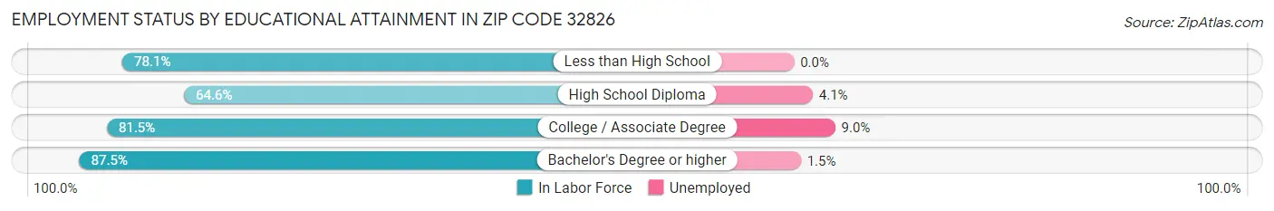 Employment Status by Educational Attainment in Zip Code 32826