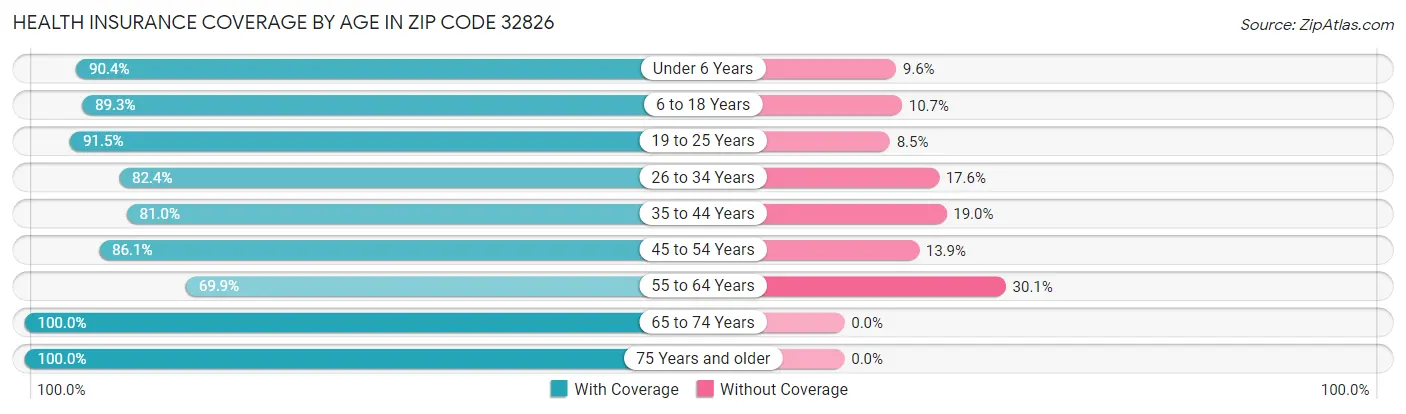 Health Insurance Coverage by Age in Zip Code 32826